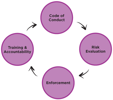 Diagram of 4-part responsible sourcing strategy